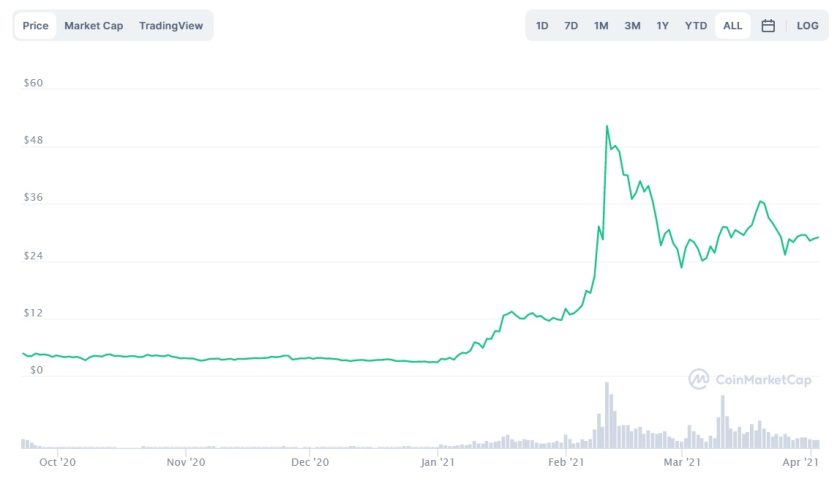 Evolución precio de AVAX. Imagen de CoinMarketCap